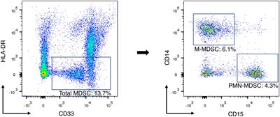 Increased circulating polymorphonuclear myeloid-derived suppressor cells are associated with prognosis of metastatic castration-resistant prostate cancer